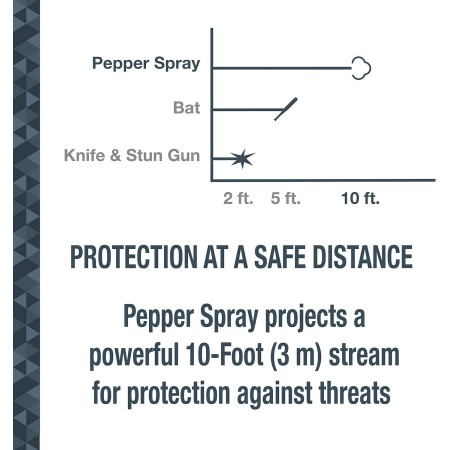 SABRE RED Compact Pepper Spray, Max Police Strength OC Spray with UV Dye, Compact Belt Clip For Easy Carry & Fast Access,